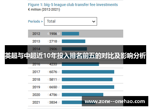 英超与中超近10年投入排名前五的对比及影响分析